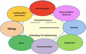 The Non-violent Resistance (NVR) Parenting Approach in Haringey, London